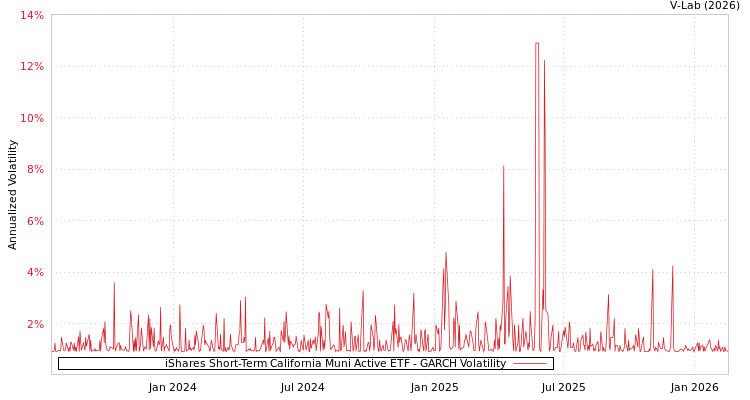 graph of iShares Short-Term California Muni Active ETF GARCH