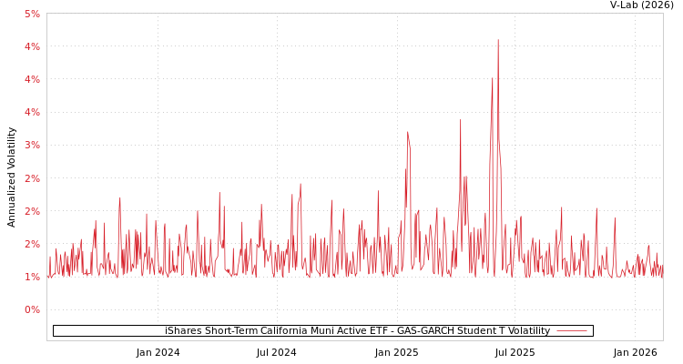 graph of iShares Short-Term California Muni Active ETF GAS-GARCH-T