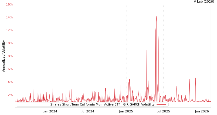 graph of iShares Short-Term California Muni Active ETF GJR-GARCH