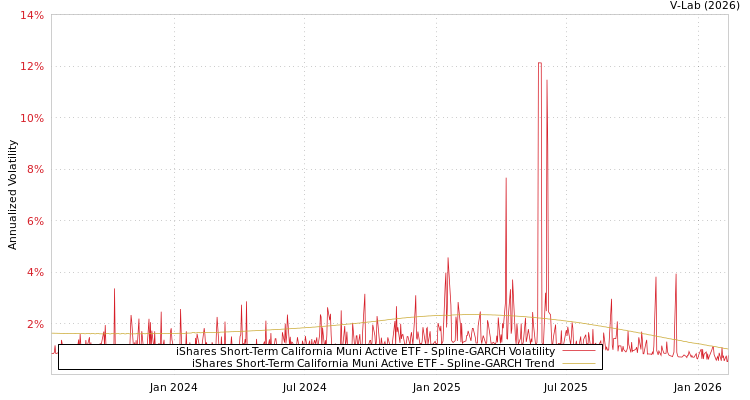 graph of iShares Short-Term California Muni Active ETF SGARCH