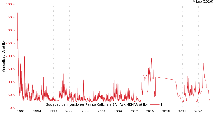 graph of Sociedad de Inversiones Pampa Calichera SA AMEM