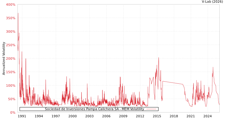graph of Sociedad de Inversiones Pampa Calichera SA MEM