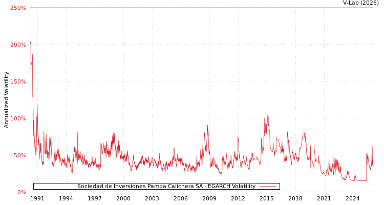 graph of Sociedad de Inversiones Pampa Calichera SA EGARCH