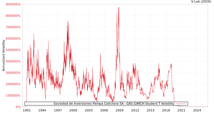 graph of Sociedad de Inversiones Pampa Calichera SA GAS-GARCH-T