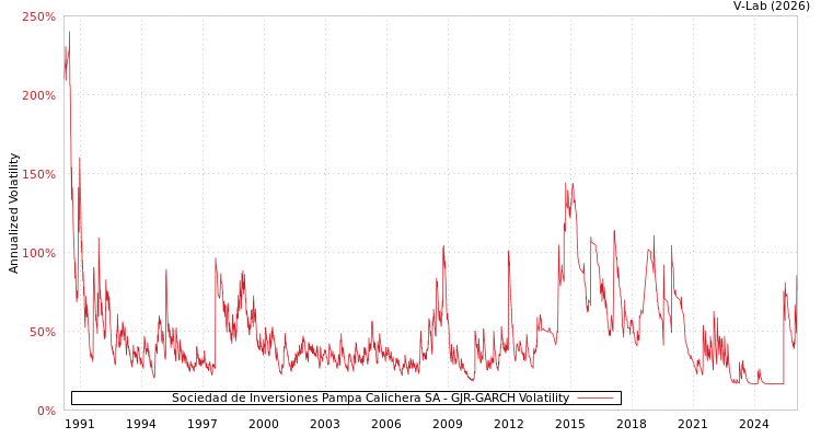 graph of Sociedad de Inversiones Pampa Calichera SA GJR-GARCH