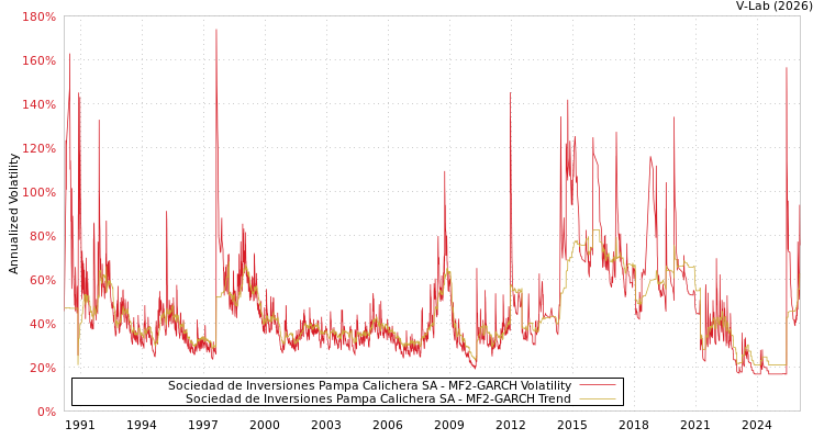 graph of Sociedad de Inversiones Pampa Calichera SA MF2-GARCH