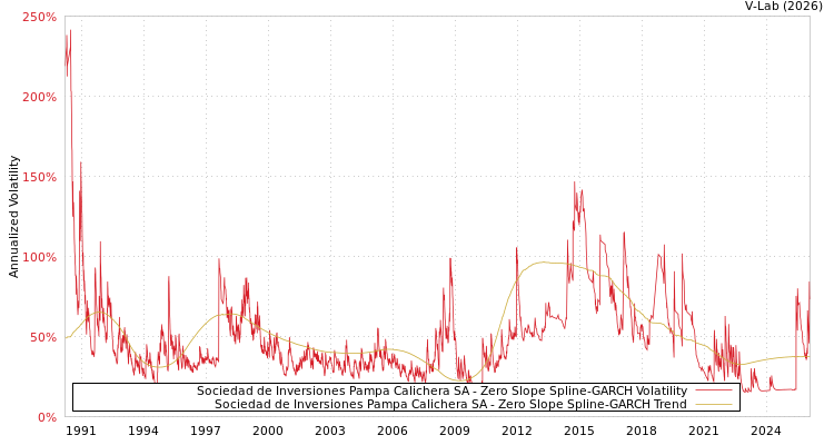 graph of Sociedad de Inversiones Pampa Calichera SA S0GARCH