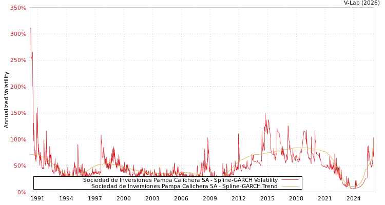 graph of Sociedad de Inversiones Pampa Calichera SA SGARCH