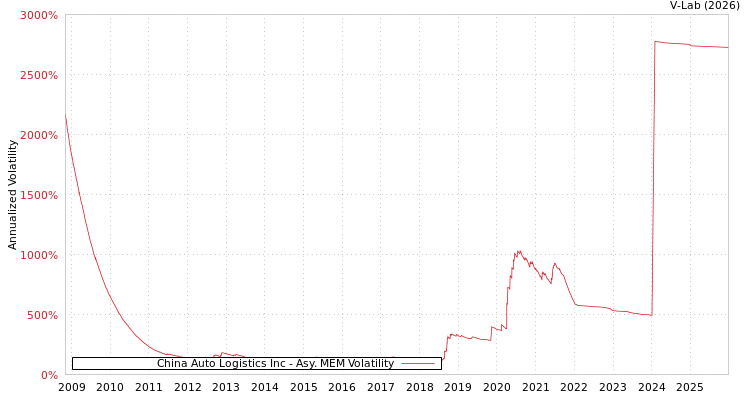 graph of China Auto Logistics Inc AMEM