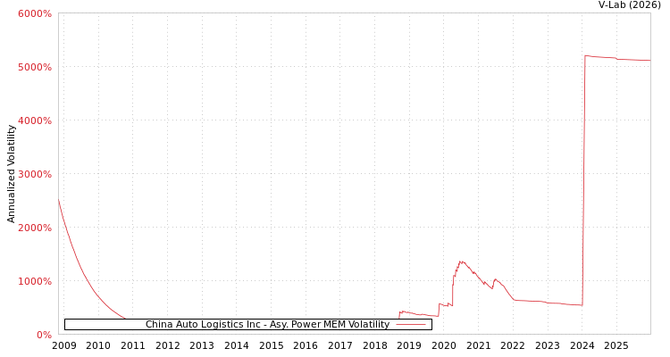graph of China Auto Logistics Inc APMEM