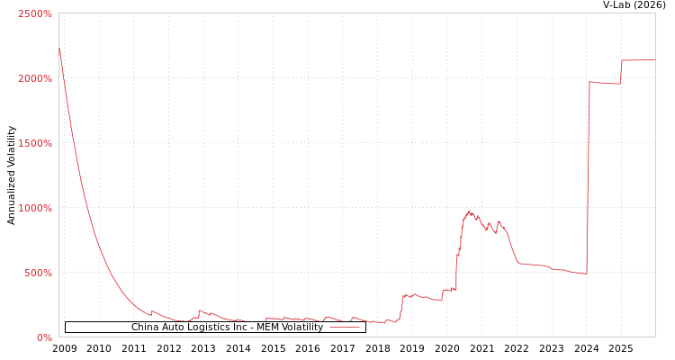 graph of China Auto Logistics Inc MEM