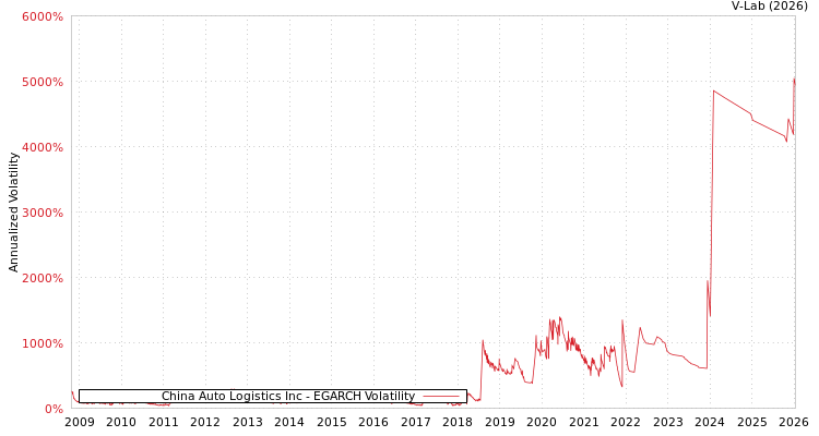 graph of China Auto Logistics Inc EGARCH