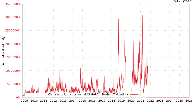 graph of China Auto Logistics Inc GAS-GARCH-T