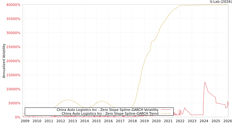graph of China Auto Logistics Inc S0GARCH