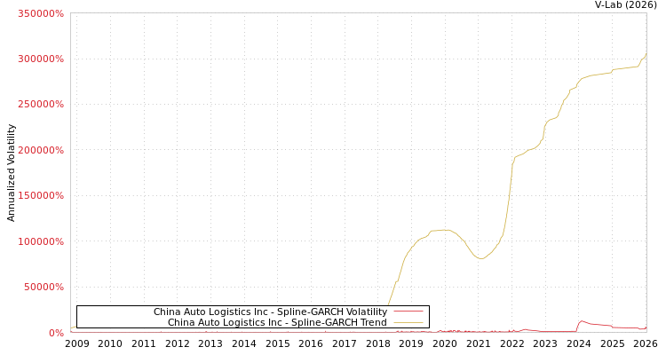 graph of China Auto Logistics Inc SGARCH