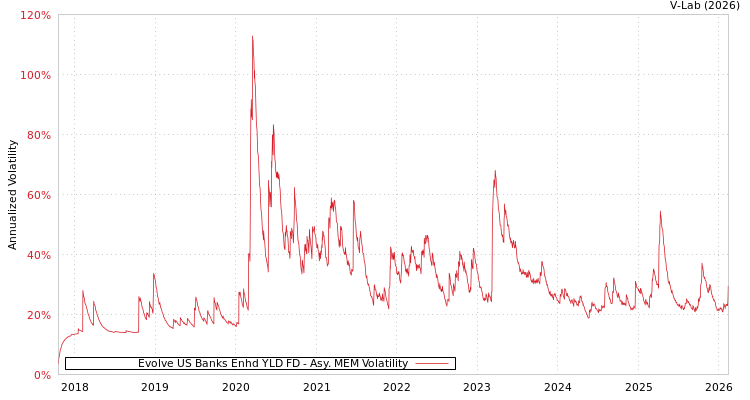 graph of Evolve US Banks Enhd YLD FD AMEM