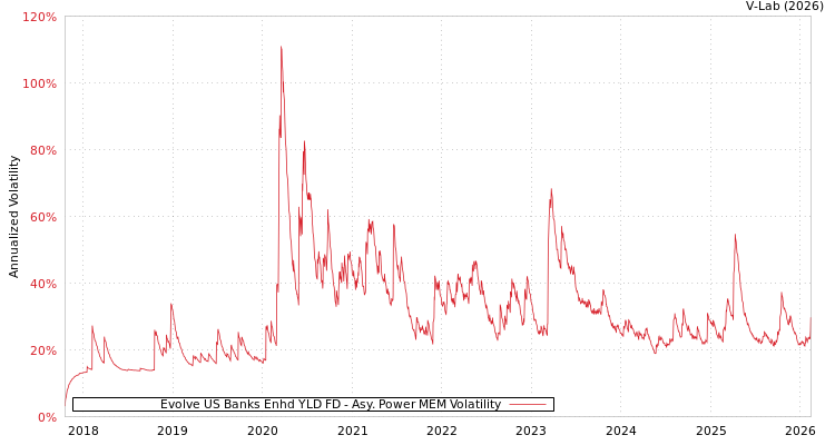 graph of Evolve US Banks Enhd YLD FD APMEM