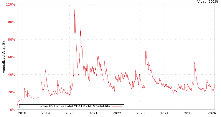 graph of Evolve US Banks Enhd YLD FD MEM