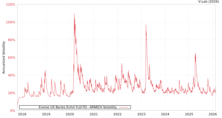 graph of Evolve US Banks Enhd YLD FD APARCH