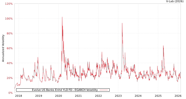 graph of Evolve US Banks Enhd YLD FD EGARCH
