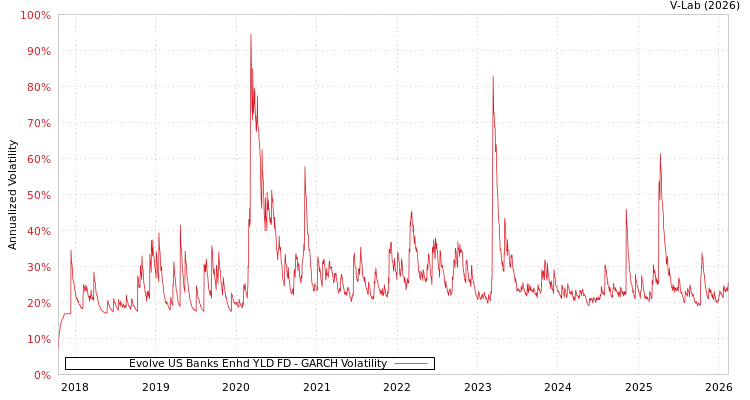 graph of Evolve US Banks Enhd YLD FD GARCH