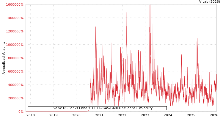 graph of Evolve US Banks Enhd YLD FD GAS-GARCH-T