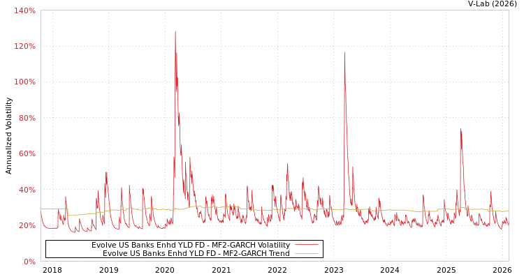 graph of Evolve US Banks Enhd YLD FD MF2-GARCH