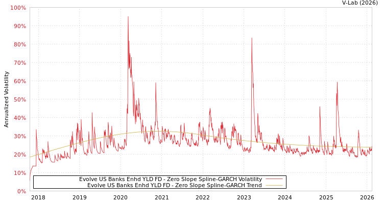 graph of Evolve US Banks Enhd YLD FD S0GARCH