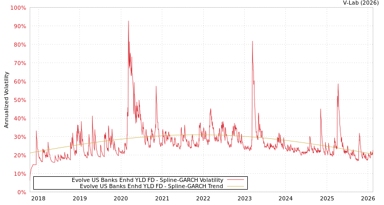 graph of Evolve US Banks Enhd YLD FD SGARCH
