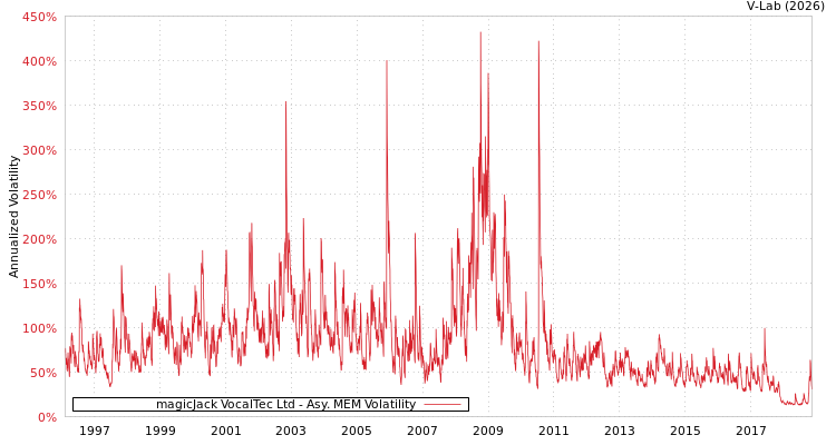 graph of magicJack VocalTec Ltd AMEM