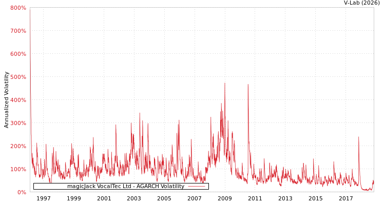 graph of magicJack VocalTec Ltd AGARCH