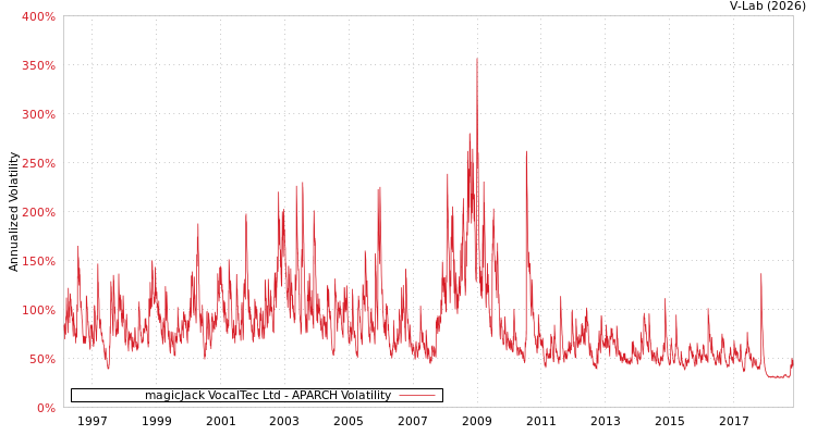 graph of magicJack VocalTec Ltd APARCH