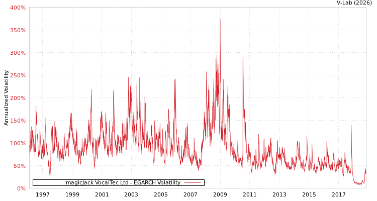 graph of magicJack VocalTec Ltd EGARCH