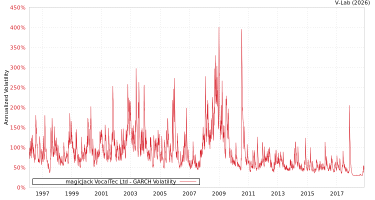graph of magicJack VocalTec Ltd GARCH
