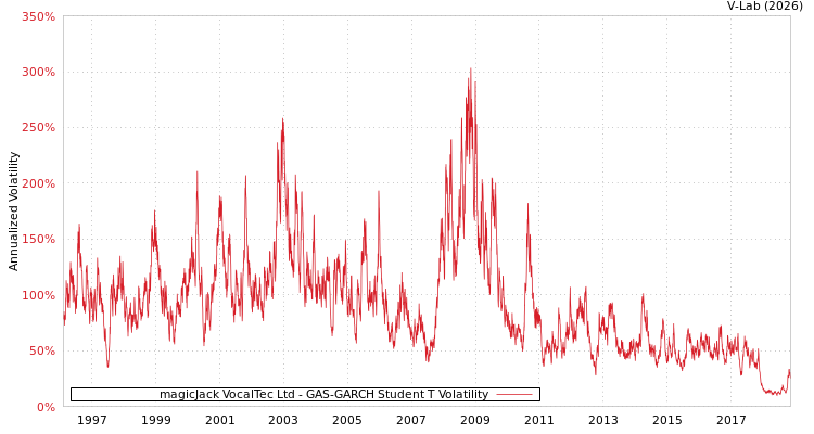 graph of magicJack VocalTec Ltd GAS-GARCH-T