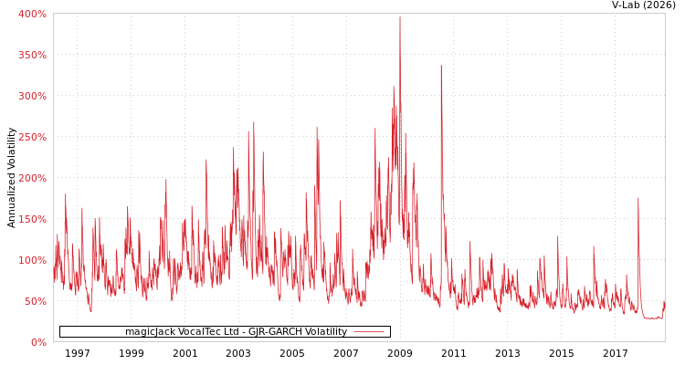 graph of magicJack VocalTec Ltd GJR-GARCH