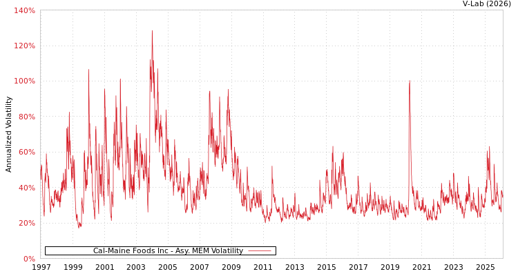graph of Cal-Maine Foods Inc AMEM