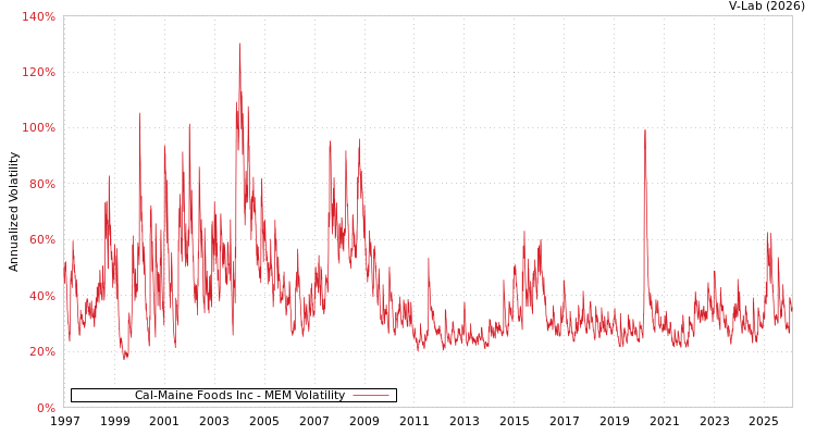 graph of Cal-Maine Foods Inc MEM