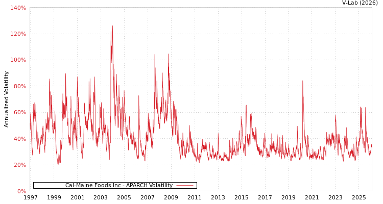 graph of Cal-Maine Foods Inc APARCH