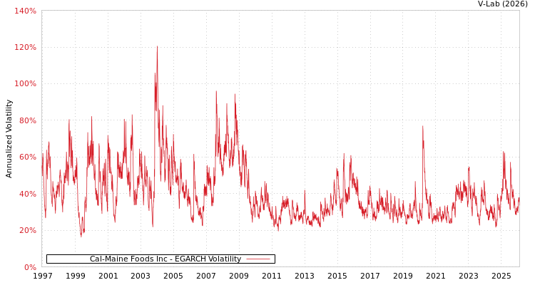 graph of Cal-Maine Foods Inc EGARCH