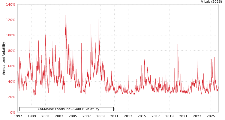graph of Cal-Maine Foods Inc GARCH