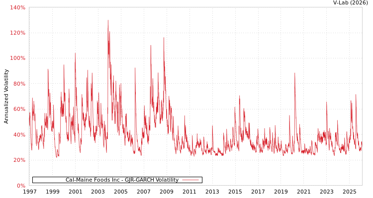 graph of Cal-Maine Foods Inc GJR-GARCH