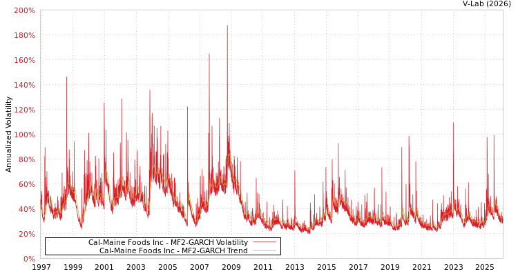 graph of Cal-Maine Foods Inc MF2-GARCH