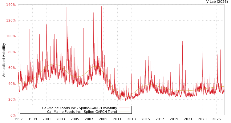 graph of Cal-Maine Foods Inc SGARCH