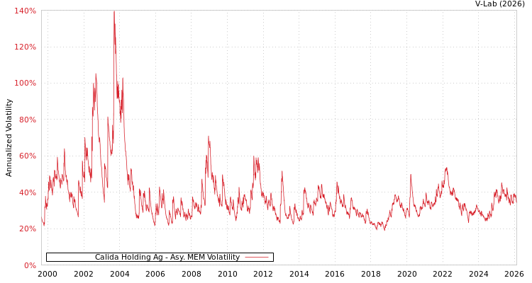 graph of Calida Holding Ag AMEM