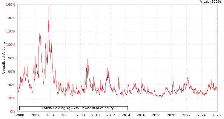 graph of Calida Holding Ag APMEM