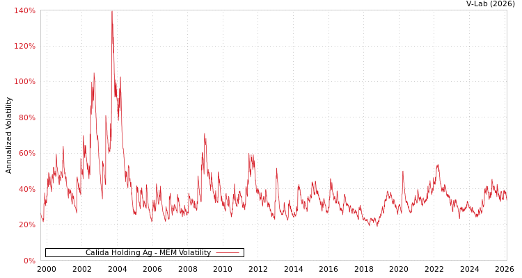 graph of Calida Holding Ag MEM