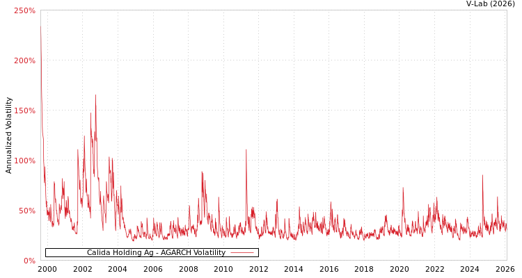 graph of Calida Holding Ag AGARCH