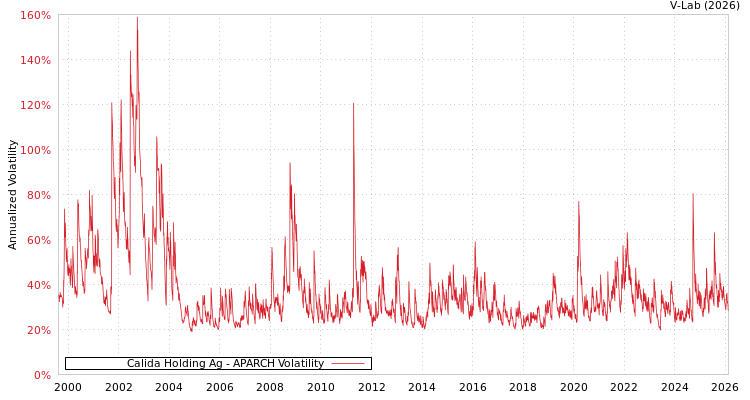 graph of Calida Holding Ag APARCH