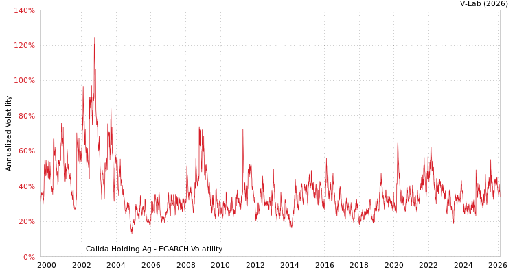 graph of Calida Holding Ag EGARCH